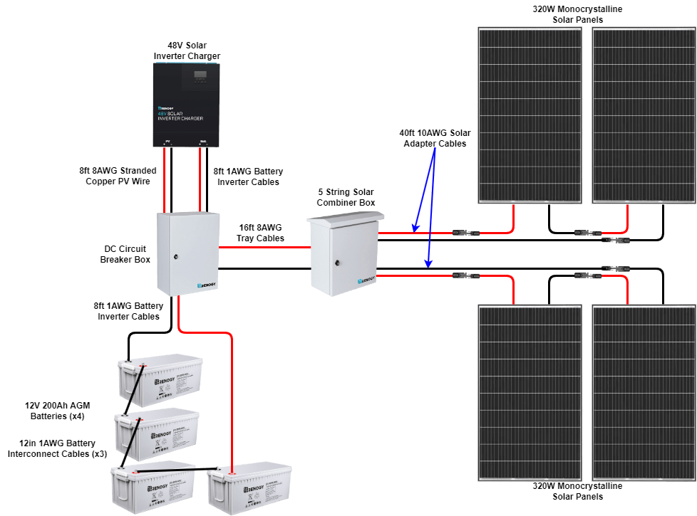 Renogy 1.2kW Essential Kit - Solar Generators and Power Stations Plus