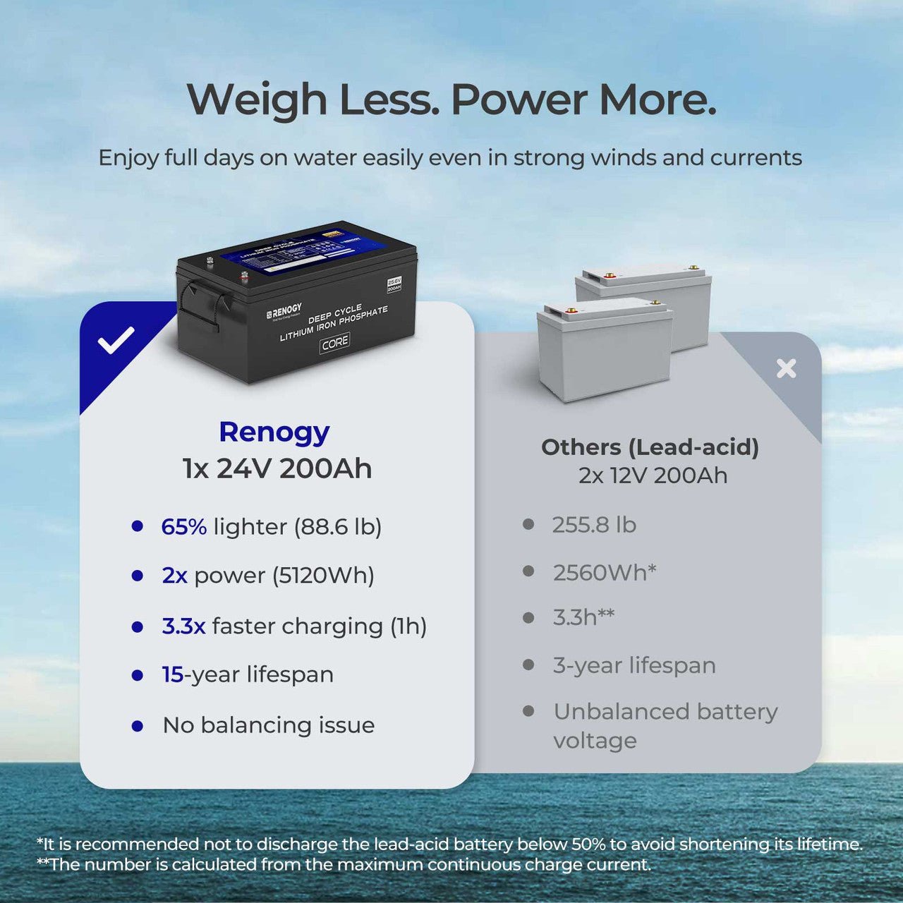 Renogy 24V 200Ah Core Series Deep Cycle Lithium Iron Phosphate Battery - Solar Generators and Power Stations Plus