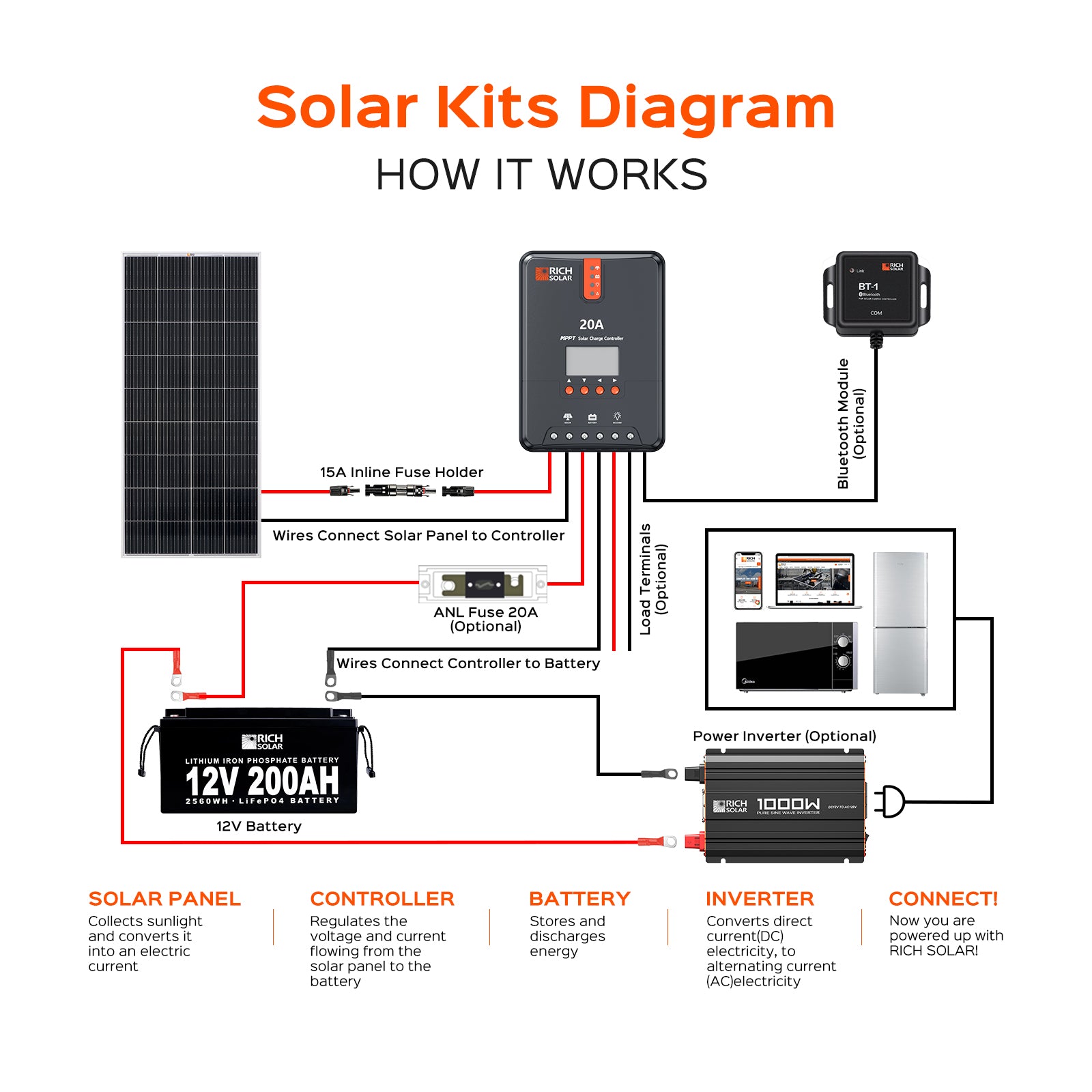 RICH SOLAR 1000 Watt Industrial Pure Sine Wave Inverter - Solar Generators and Power Stations Plus