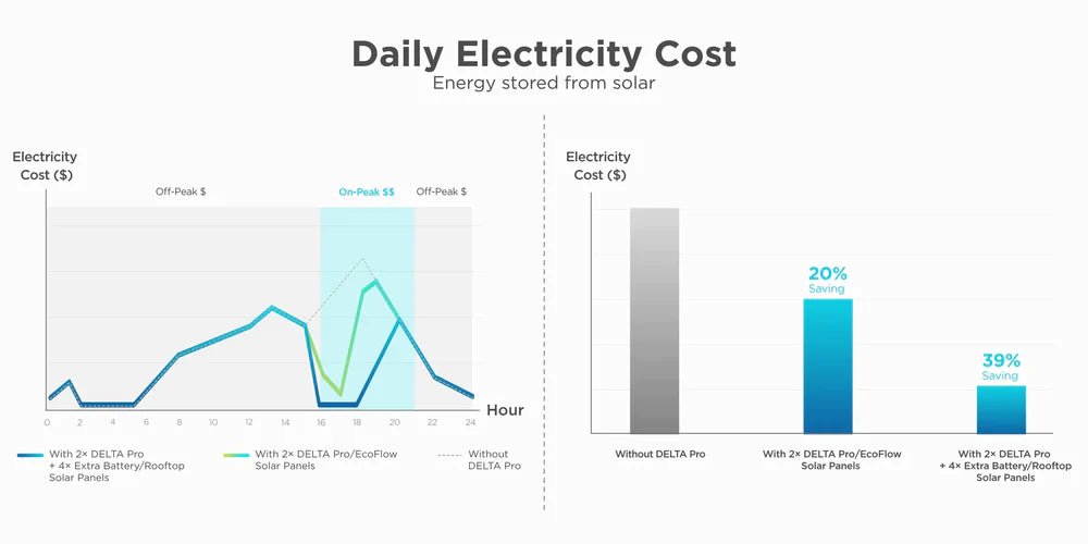 EcoFlow Smart Home Panel Combo - Solar Generators and Power Stations Plus